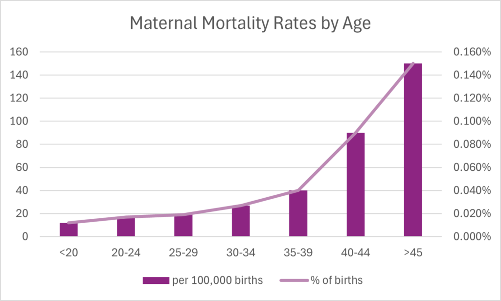 A bar and line chart comparing maternal mortality rates per 100,000 births by age group, demonstrating the increased risks as age increases.