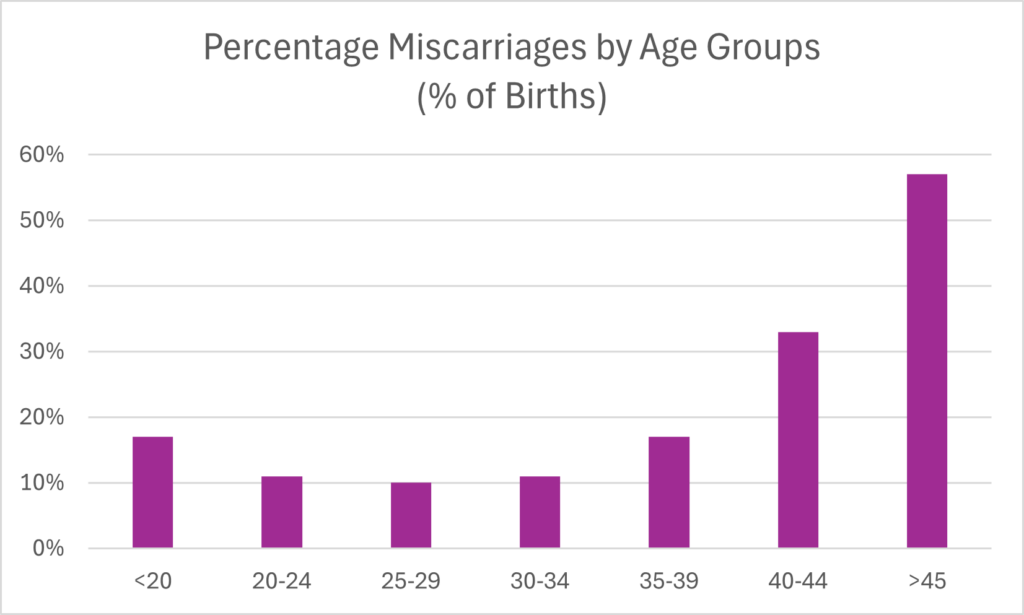 A bar chart showing the percentage of miscarriages by age group, illustrating how the likelihood of miscarriage rises significantly for women over 40.