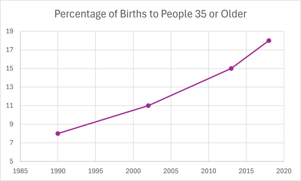 A line chart displaying the percentage of birth to mothers aged 35 or older from 2000 to 2022, reflecting the growing trend of delayed parenthood.