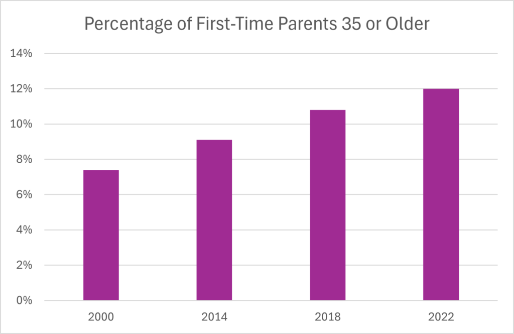 A bar chart displaying the percentage of first-time parents aged 35 or older from 2000 to 2022, reflecting the growing trend of delayed parenthood.