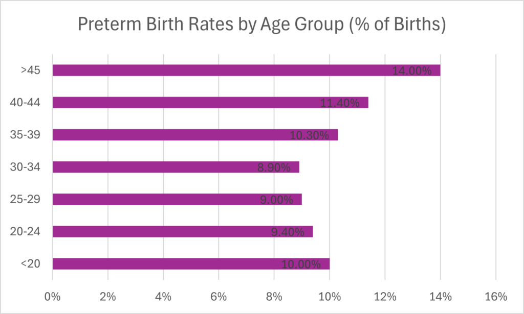 A bar chart showing preterm birth rates by age group, highlighting that women over 40 have higher rates of preterm births compared to younger age groups.