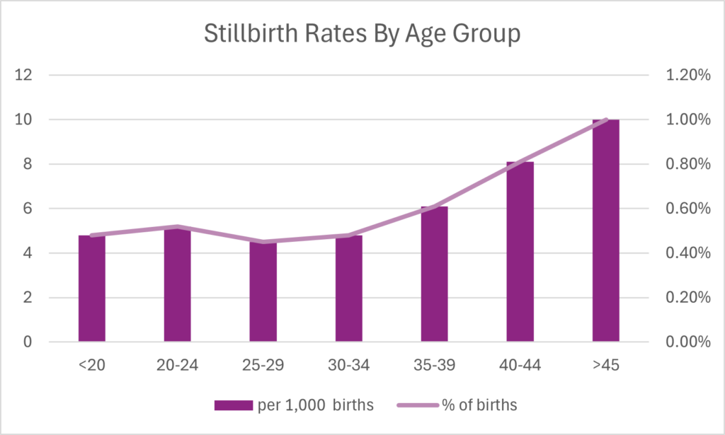 A bar chart comparing stillbirth rates by age group, showing the increased risk for women over 40.