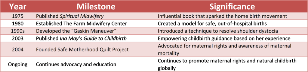 Summary table of major milestones in Ina May Gaskin’s career, including the publication of Spiritual Midwifery, development of the Gaskin Maneuver, and founding of the Safe Motherhood Quilt Project.