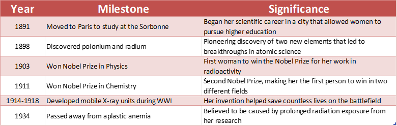 A table of milestones on Marie Curie's life