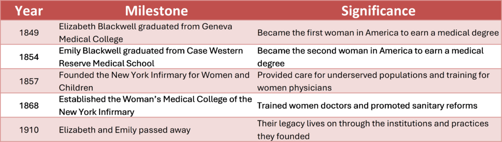 List of milestones for Emily & Elizabeth Blackwell