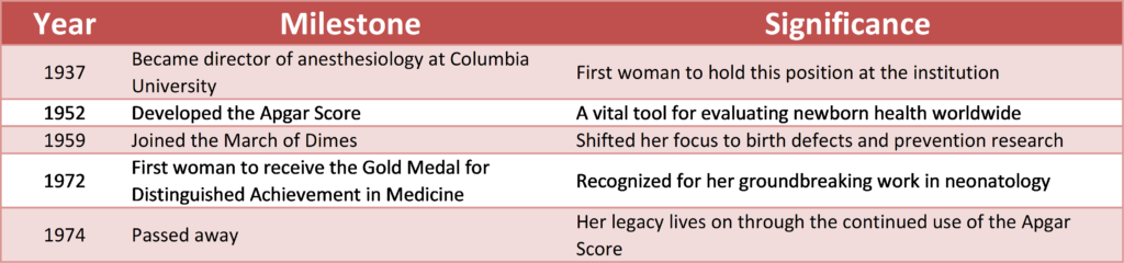 A simple table with the critical milestone in Virgina Apgars life.