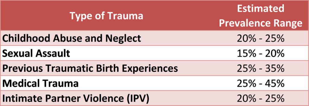 Table showing estimated prevalence ranges of trauma types among childbearing women: childhood abuse (20-25%), sexual assault (15-20%), previous traumatic birth experiences (25-34%), medical trauma (10-20%), and intimate partner violence (20-25%).