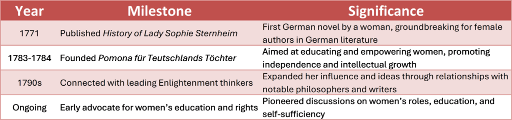 C table with the key milestones of Sophie von La Roche life