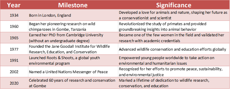 Key Milestones in Jane Goodall's Life
