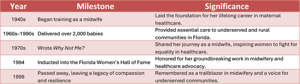 Key milestones of Gladys Miltons life