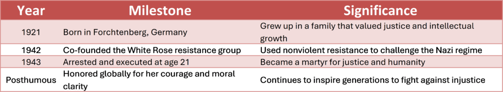 Milestones in Sophie Scholl's life