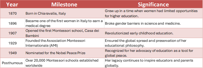 Key Milestones in Maria Montessori's Life