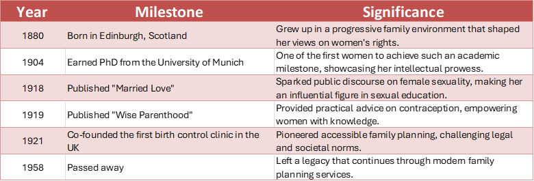 Milestones Table