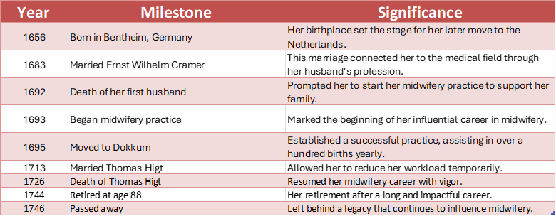 Milestones of Catharina Schrader's life