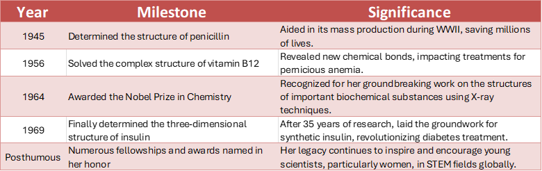 Key Milestones in Dorothy Crowfoot Hodgkin's life